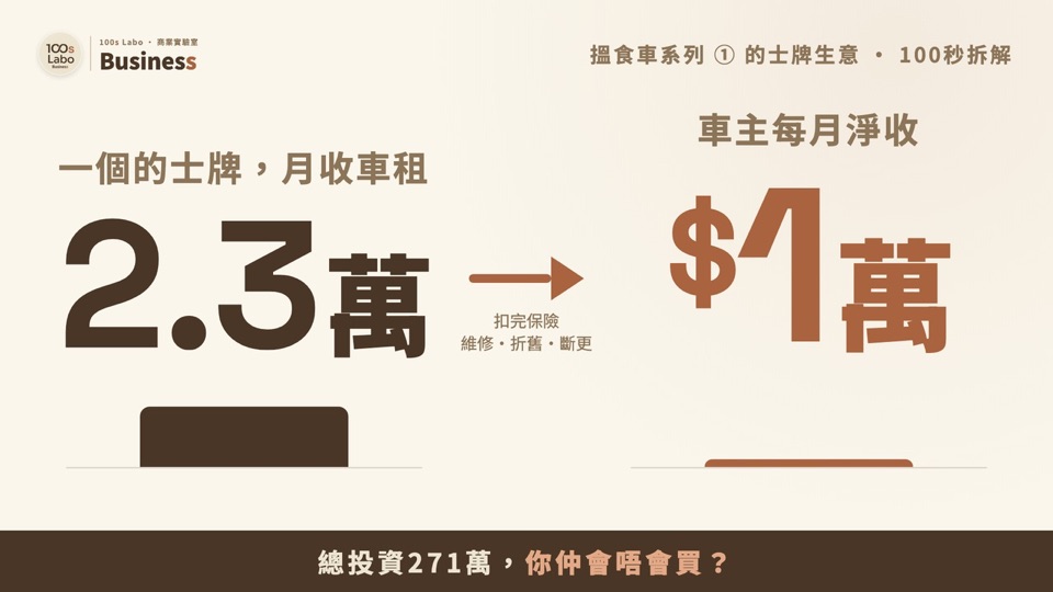 的士牌生意：月收車租 2.3 萬，車主每月淨收 $1 萬