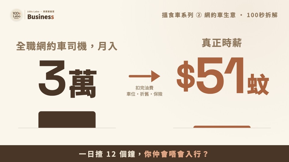 網約車生意：Uber 司機月入 3 萬，真正時薪 $51