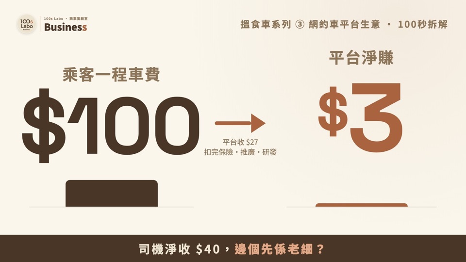 網約車平台生意：乘客畀 $100，平台淨賺 $3