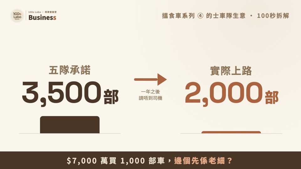 的士車隊生意：承諾 3,500 部，一年得 2,000 部上路